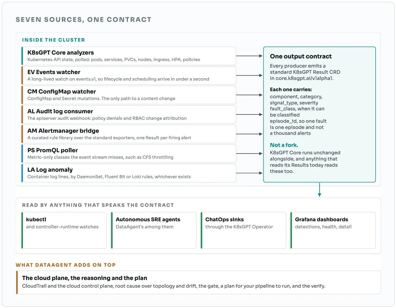 Seven signal sources inside the cluster converge on one output contract, the K8sGPT Result CRD in core.k8sgpt.ai/v1alpha1: the K8sGPT Core analyzers, an events watcher, a ConfigMap watcher, an audit log consumer, an Alertmanager bridge, a PromQL poller and a log anomaly source. Each result carries component, category, signal type and severity, and when it can be classified, a fault class and an episode id. K8sGPT Core runs unchanged alongside. The results are read by kubectl and controller-runtime watches, autonomous SRE agents including DataAgent, ChatOps sinks through the K8sGPT Operator, and Grafana dashboards. DataAgent adds the cloud plane, the reasoning and the plan on top.