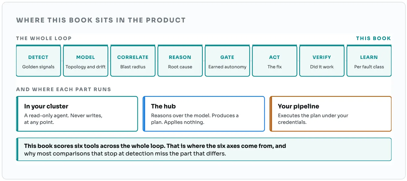 The DataAgent loop in eight stages: detect, model, correlate, reason, gate, act, verify, learn. This guide scores six tools across the whole loop, which is where the six axes come from, and why most comparisons that stop at detection miss the part that differs. Below the stages, three places the work runs: a read-only agent in your cluster that never writes, the hub that reasons over the model and produces a plan but applies nothing, and your pipeline, which executes the plan under your credentials.