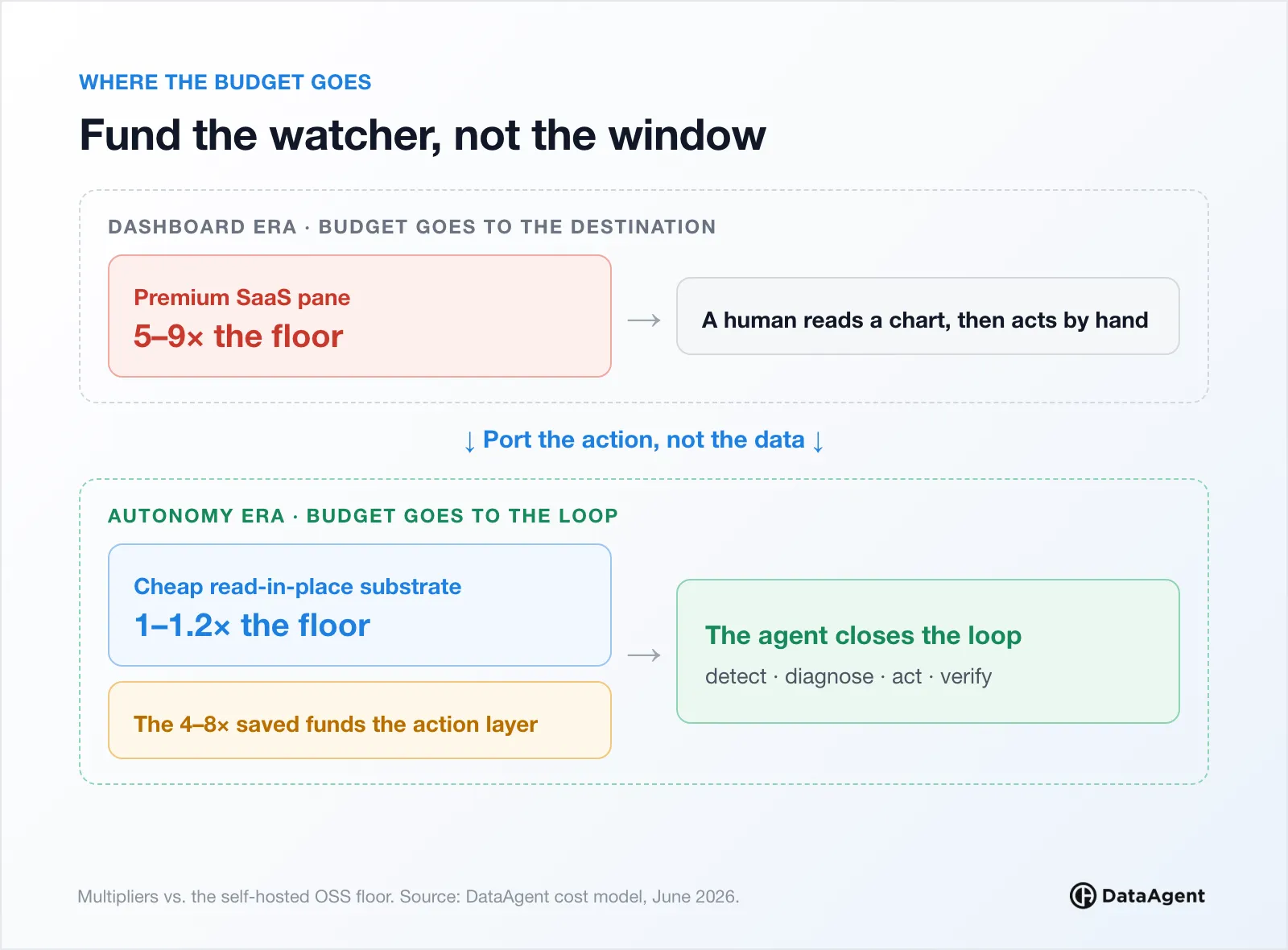 Diagram comparing budgets: in the dashboard era a premium SaaS pane at 5–9× the floor feeds a human who acts by hand; in the autonomy era a read-in-place substrate at 1–1.2× the floor plus the 4–8× saved funds an agent that detects, diagnoses, acts and verifies.