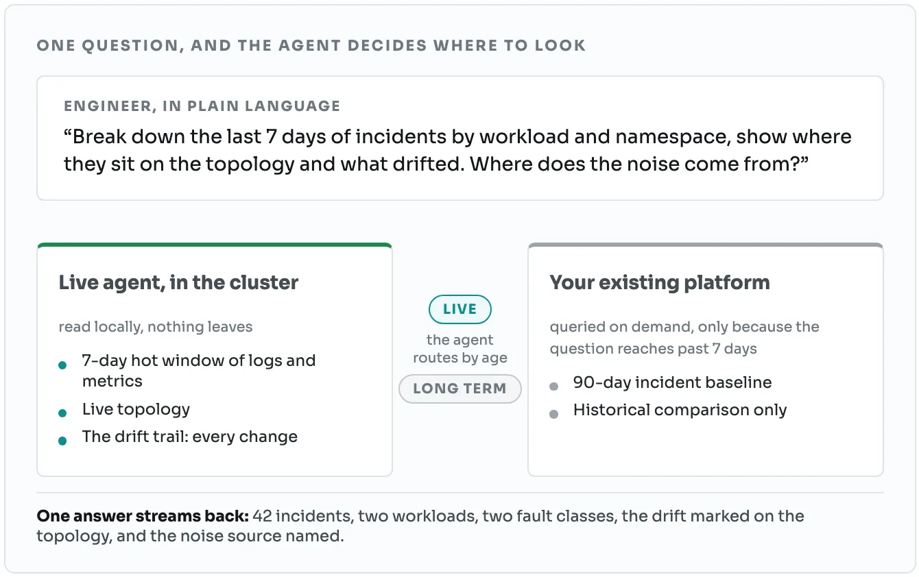 One question, and the agent decides where to look. An engineer asks in plain language: break down the last 7 days of incidents by workload and namespace, show where they sit on the topology and what drifted, and where the noise comes from. The agent routes by age. The live agent in the cluster reads locally and nothing leaves: a 7-day hot window of logs and metrics, the live topology and the drift trail of every change. Your existing platform is queried on demand, only because the question reaches past 7 days: a 90-day incident baseline, for historical comparison only. One answer streams back: 42 incidents, two workloads, two fault classes, the drift marked on the topology, and the noise source named.