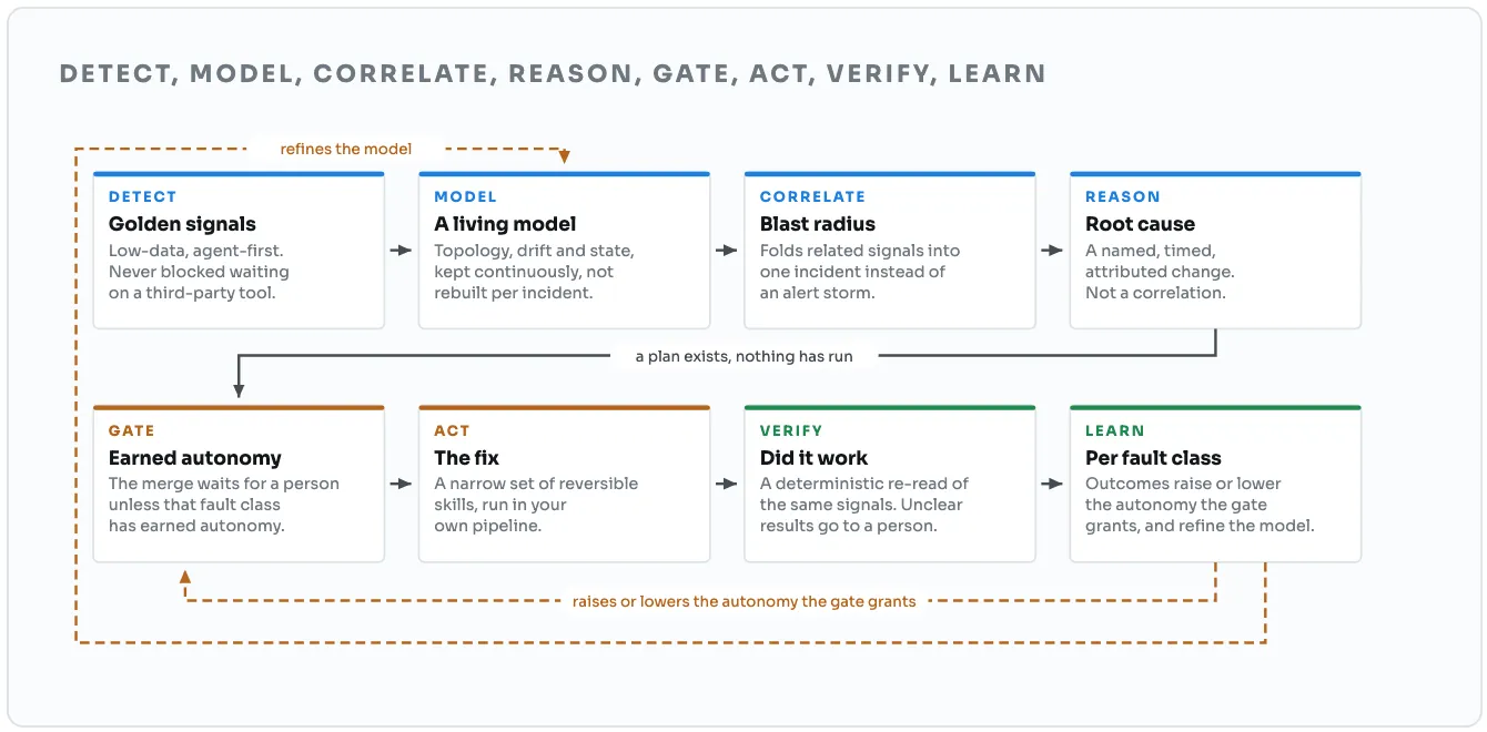 The eight stages of the loop: detect (golden signals), model (a living model of topology, drift and state), correlate (blast radius), reason (root cause as a named, timed, attributed change), gate (earned autonomy: the merge waits for a person unless the fault class has earned it), act (a narrow set of reversible skills run in your own pipeline), verify (a deterministic re-read of the same signals) and learn (per fault class). Two feedback paths: learning raises or lowers the autonomy the gate grants, and refines the model.