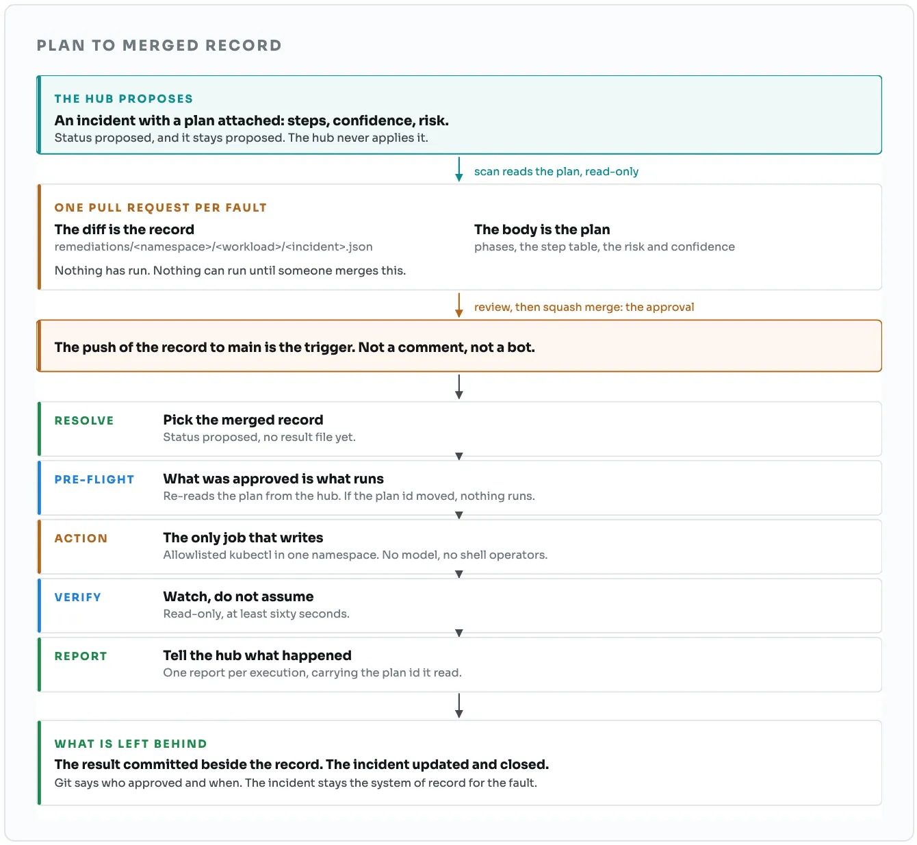 A remediation plan becomes a pull request, the merge triggers four jobs, and the result is committed back and reported to the hub. The hub proposes a plan and never applies it. One pull request per fault carries the diff, which is the record, and the body, which is the plan. The push of the record to main is the trigger. Then resolve, pre-flight, action, verify and report run as separate jobs, and the result is committed beside the record.