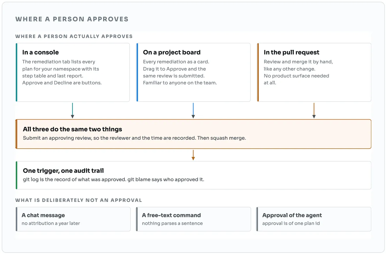 Three approval surfaces, a console tab, a project board and the pull request itself, all do the same two things: submit an approving review so the reviewer and the time are recorded, then squash merge. The result is one trigger and one audit trail, where git log records what was approved and git blame says who approved it. Deliberately not an approval: a chat message, a free-text command, or approval of the agent in general.