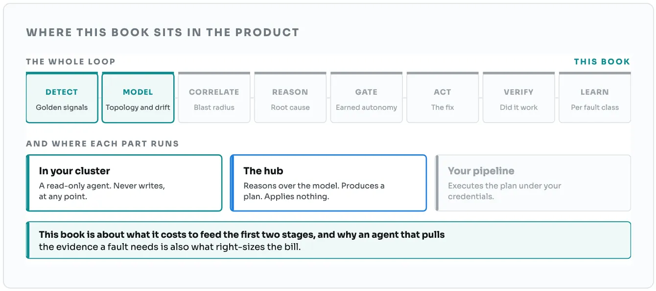 The DataAgent loop in eight stages: detect, model, correlate, reason, gate, act, verify, learn. The first two, detect and model, are the subject of this guide, which is about what it costs to feed them. Below, three places the work runs: a read-only agent in your cluster that never writes, the hub that reasons over the model and produces a plan but applies nothing, and your pipeline, which executes the plan under your credentials.