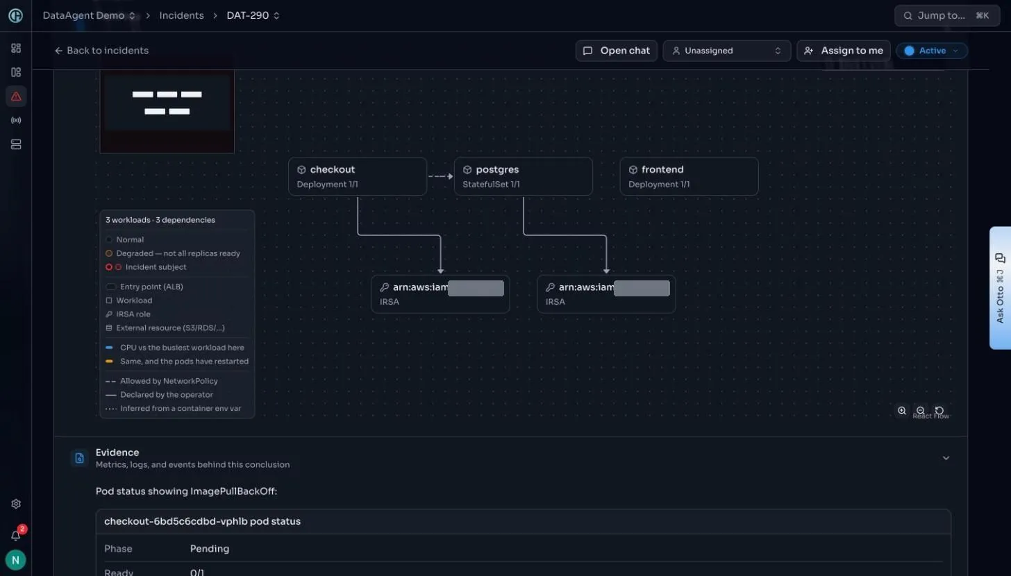 Screenshot of the DataAgent console. Three workloads and three dependencies around the failing service, with the IRSA roles drawn in. Small estate, small map, and that is the point: the map is derived from this namespace live, not pulled from a static service catalogue someone forgot to update. Checkout depends on postgres, and both carry IRSA roles. The legend distinguishes edges declared by the operator from edges inferred from a container environment variable.