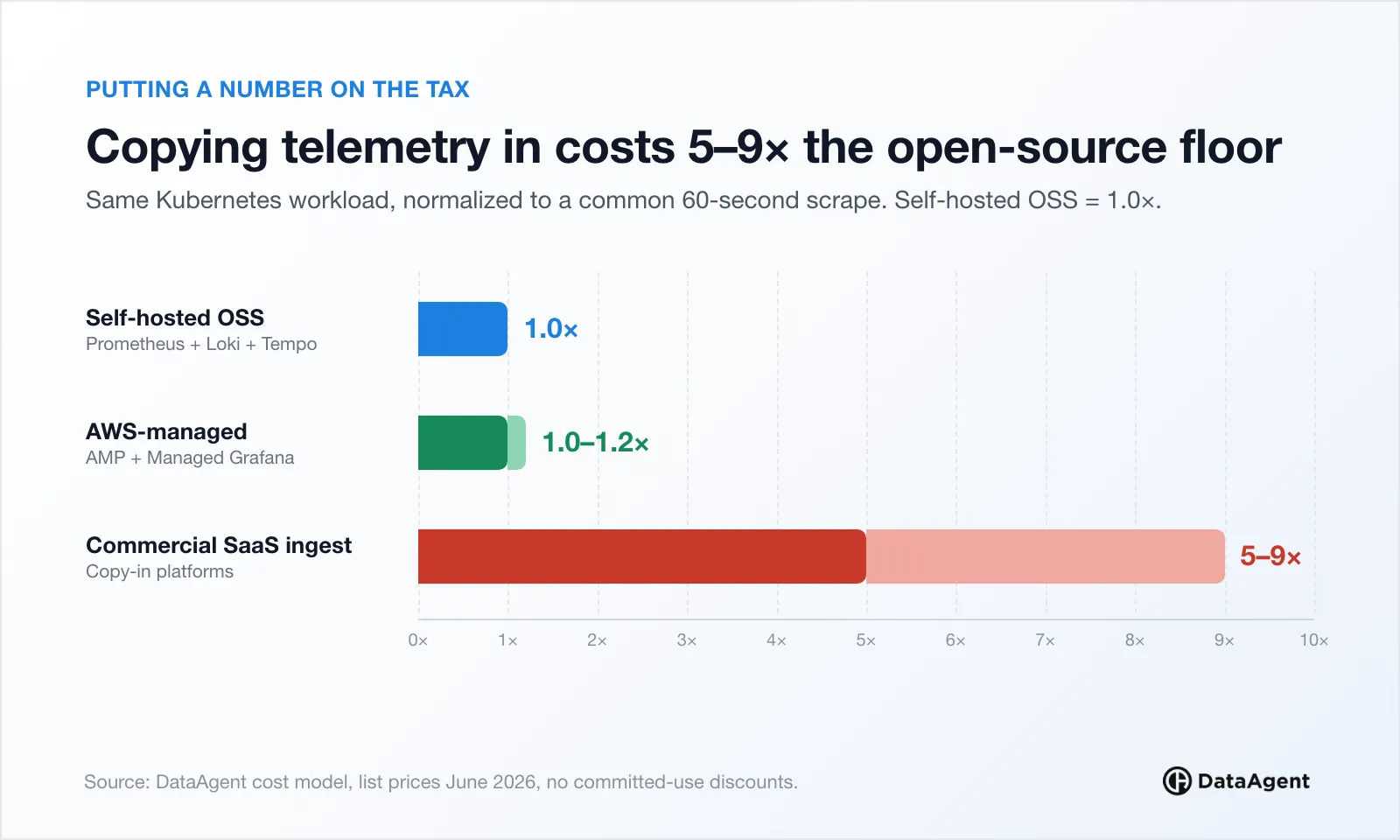 Bar chart of relative observability cost: self-hosted OSS 1.0×, AWS-managed AMP plus Managed Grafana 1.0–1.2×, commercial SaaS ingest 5–9× the open-source floor.