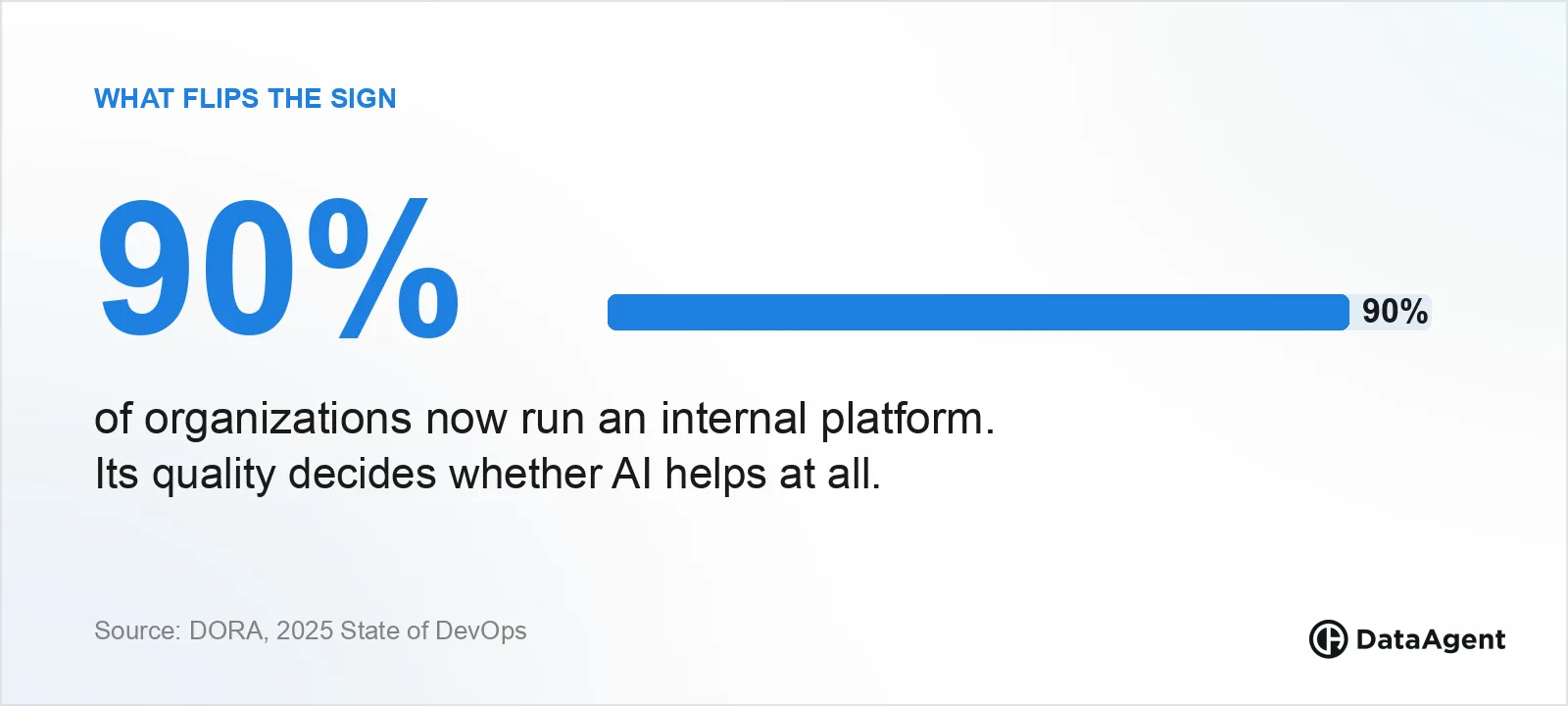 90% of organizations now run an internal platform, and its quality decides whether AI helps at all.