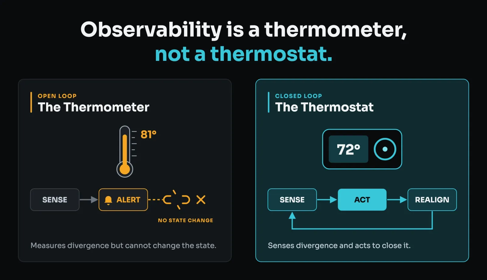 Diagram comparing a thermometer's open loop (sense, alert, no state change) with a thermostat's closed loop (sense, act, realign).