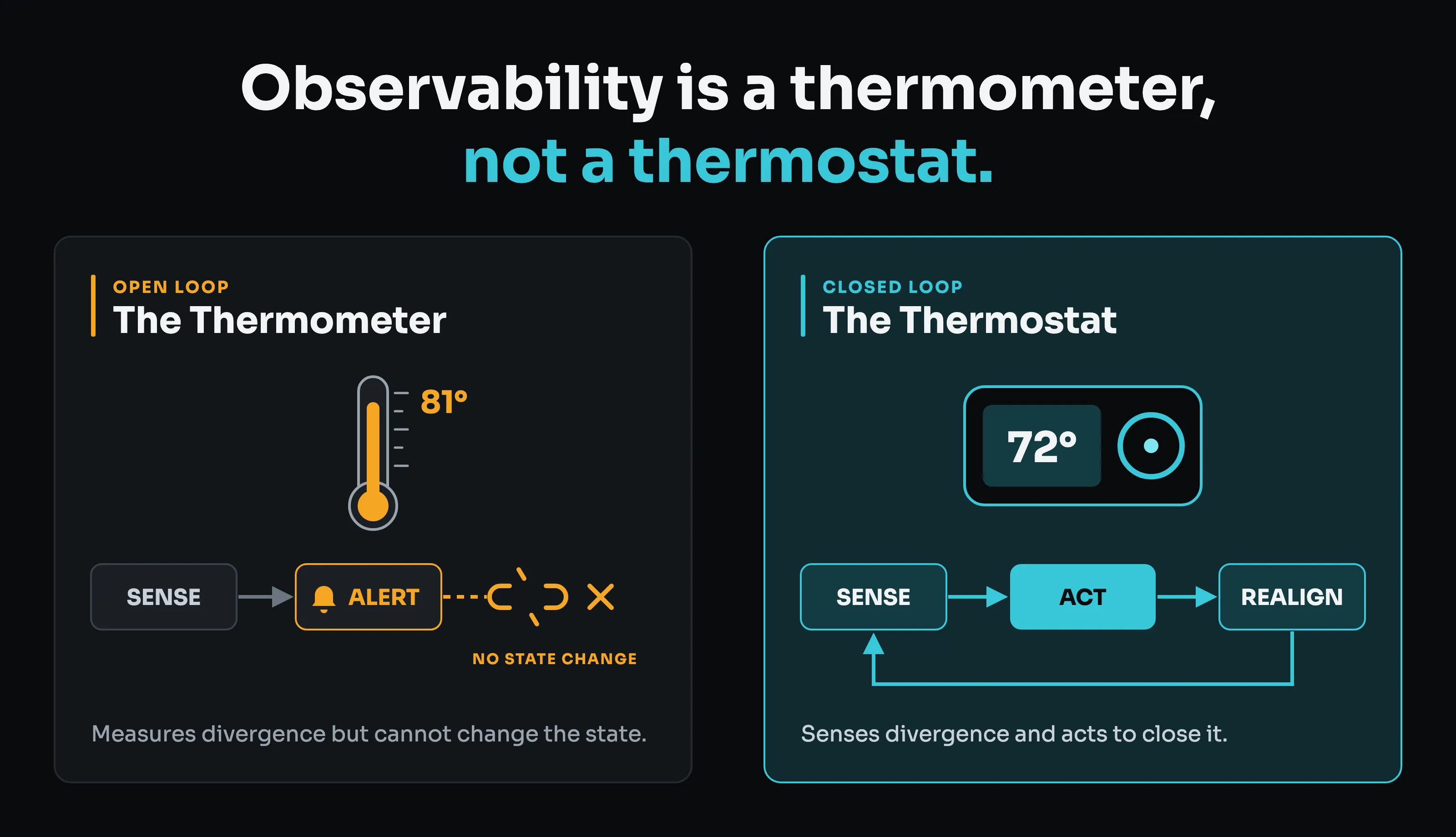 Diagram comparing a thermometer's open loop (sense, alert, no state change) with a thermostat's closed loop (sense, act, realign).