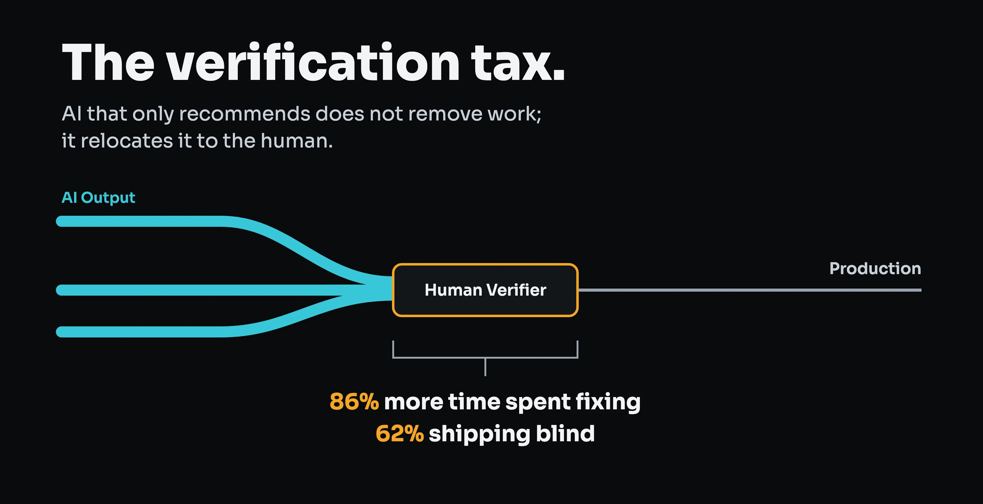 The verification tax: several streams of AI output converge on a single human verifier before reaching production.