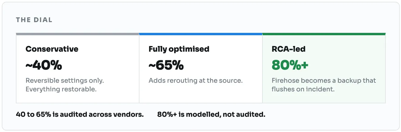 The dial has three notches. Conservative, about 40%: reversible settings only, everything restorable. Fully optimised, about 65%: adds rerouting at the source. RCA-led, 80% or more: the firehose becomes a backup that flushes on incident. 40 to 65% is audited across vendors. 80% or more is modelled, not audited.