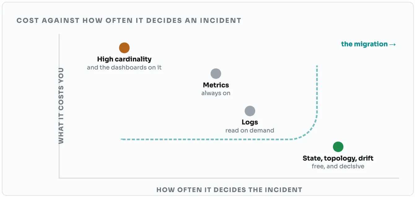 Cost against how often it decides an incident, on two axes: what it costs you, and how often it decides the incident. High cardinality and the dashboards on it sit at the top left, the most expensive and the least decisive. Metrics (always on) and then logs (read on demand) sit lower and further right. State, topology and drift sit at the bottom right: free, and decisive. A dashed line marks the migration from the top left to the bottom right.