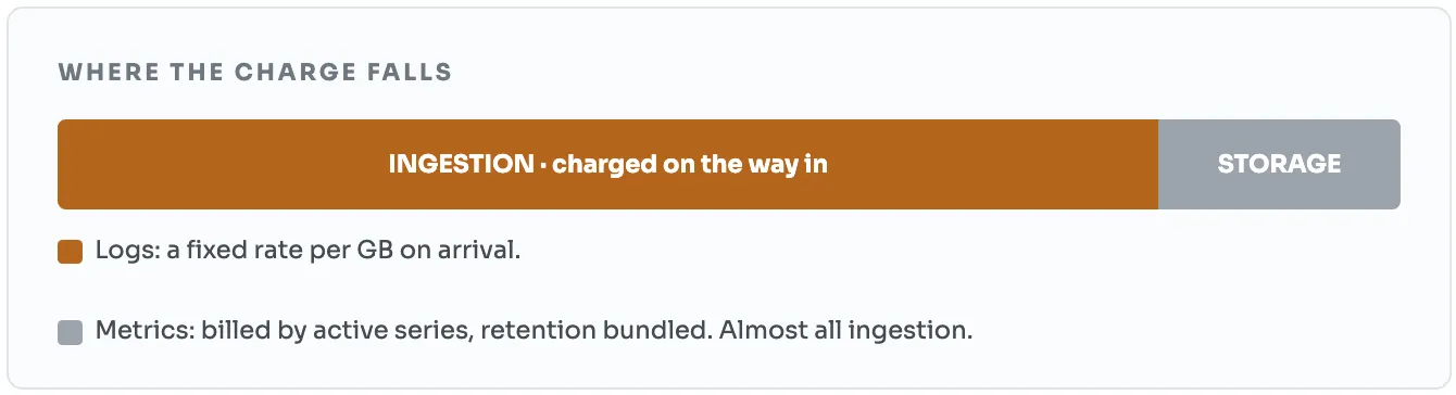 Where the charge falls, ingestion against storage. Ingestion is charged on the way in. Logs are charged a fixed rate per GB on arrival. Metrics are billed by active series with retention bundled, which is almost all ingestion.