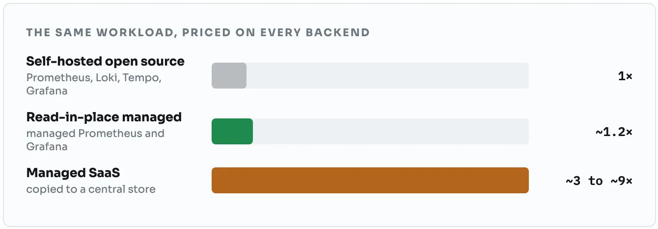 The same workload priced on every backend, with identical series, log volume and a 60 second scrape: self-hosted open source (Prometheus, Loki, Tempo, Grafana) is 1 times; read-in-place managed (managed Prometheus and Grafana) is about 1.2 times; managed SaaS that copies data to a central store is about 3 to 9 times.
