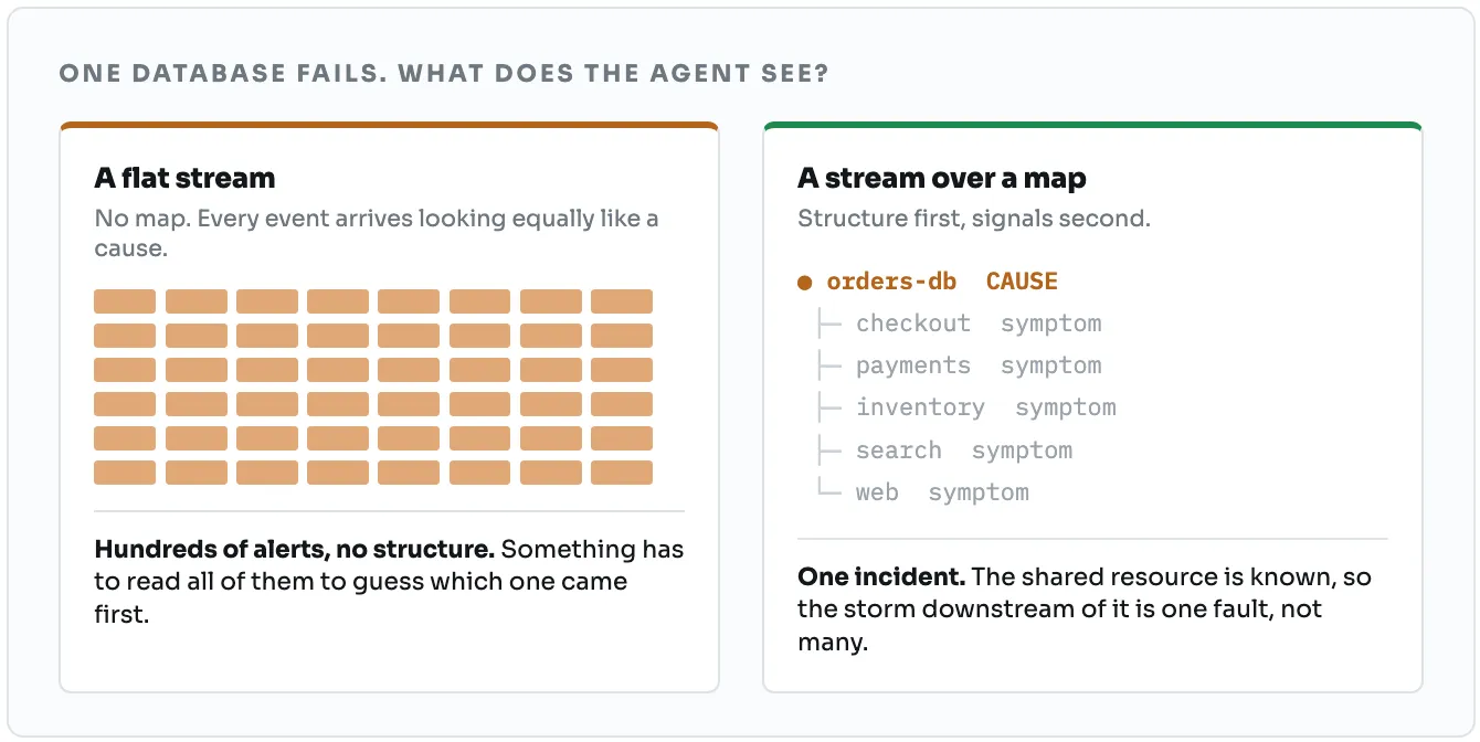 One database fails. What does the agent see? On the left, a flat stream: no map, every event arrives looking equally like a cause, hundreds of alerts and no structure, so something has to read all of them to guess which one came first. On the right, a stream over a map, structure first and signals second: the orders database is marked as the cause, and checkout, payments, inventory, search and web as symptoms. One incident, because the shared resource is known, so the storm downstream of it is one fault, not many.