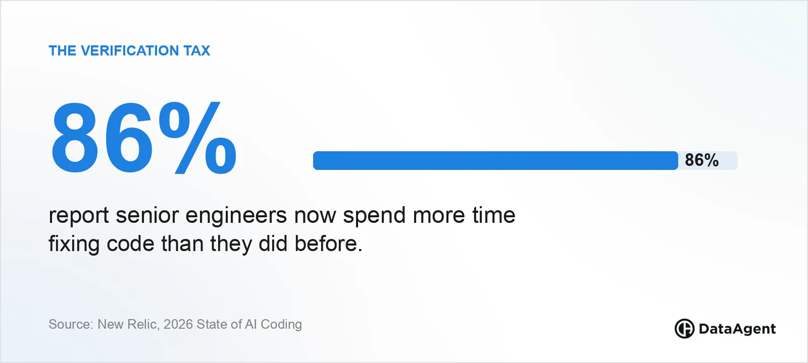 86% of technology leaders report senior engineers now spend more time fixing code than they did before.