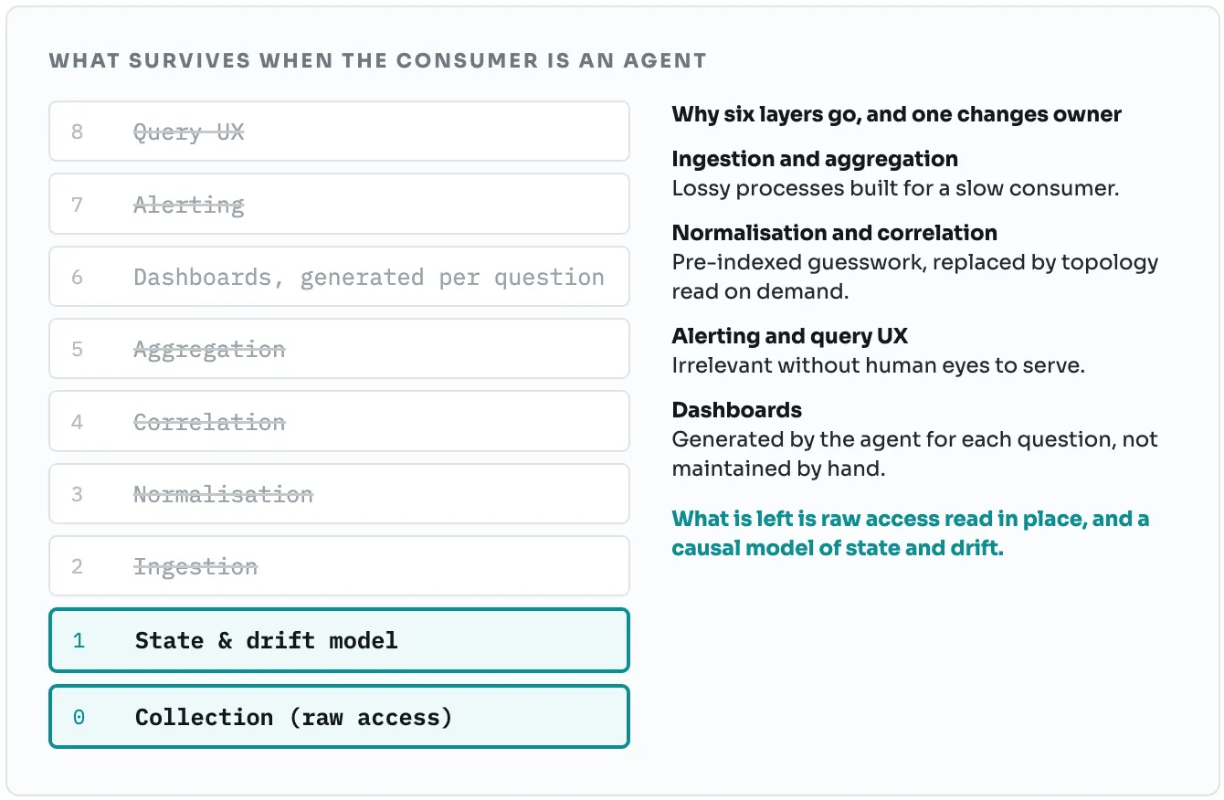 What survives when the consumer is an agent, as a stack of nine layers numbered 0 to 8. Six have no consumer once the person is removed: query UX (8), alerting (7), aggregation (5), correlation (4), normalisation (3) and ingestion (2). Dashboards (6), generated per question, change owner. What lives on is the state and drift model (1) and collection, raw access (0). Ingestion and aggregation are lossy processes built for a slow consumer. Normalisation and correlation are pre-indexed guesswork, replaced by topology read on demand. Alerting and query UX are irrelevant without human eyes to serve. Dashboards are generated by the agent for each question, not maintained by hand.
