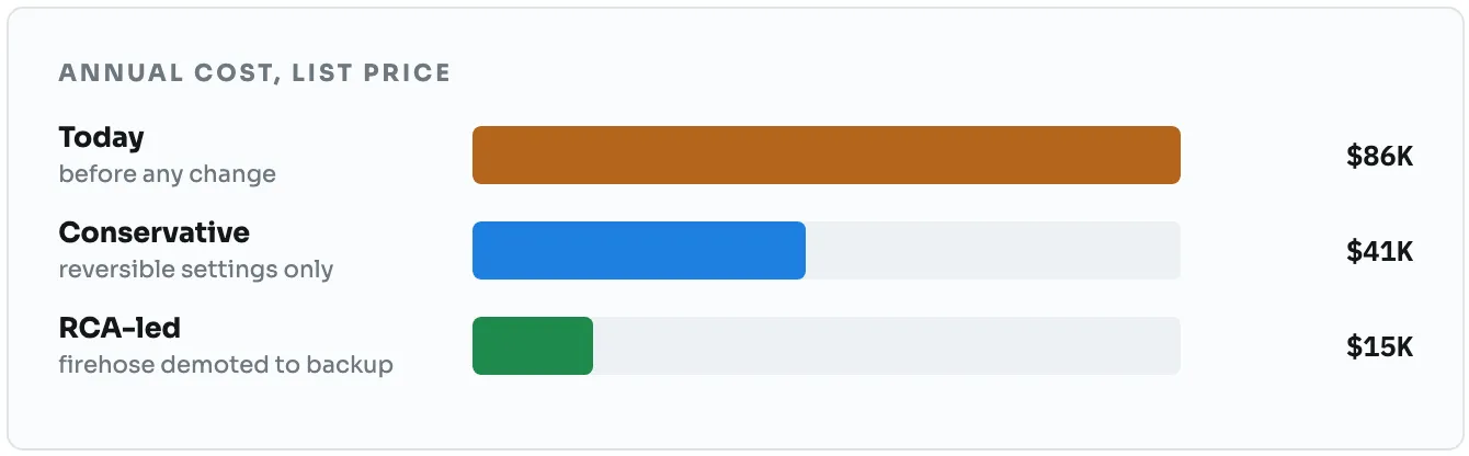 Annual cost at list price on a modelled mid-size estate: today, before any change, $86K; conservative, reversible settings only, $41K; RCA-led, with the firehose demoted to backup, $15K.
