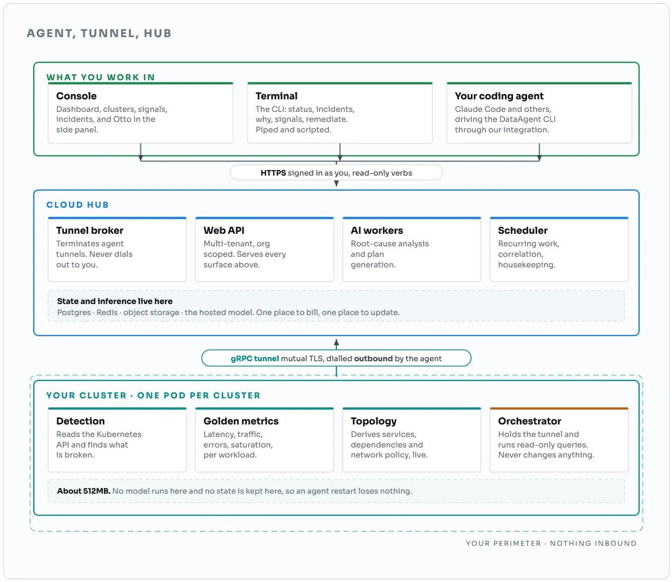 Three layers. What you work in: the console, the terminal CLI and your coding agent, connecting over HTTPS signed in as you, with read-only verbs. The cloud hub: tunnel broker, web API, AI workers and scheduler, with state and inference living there. Your cluster, one pod per cluster inside your perimeter with nothing inbound: detection, golden metrics, topology, and an orchestrator that holds the tunnel and runs read-only queries and never changes anything, about 512 MB. The agent dials a gRPC tunnel outbound with mutual TLS. No model runs in the cluster and no state is kept there.