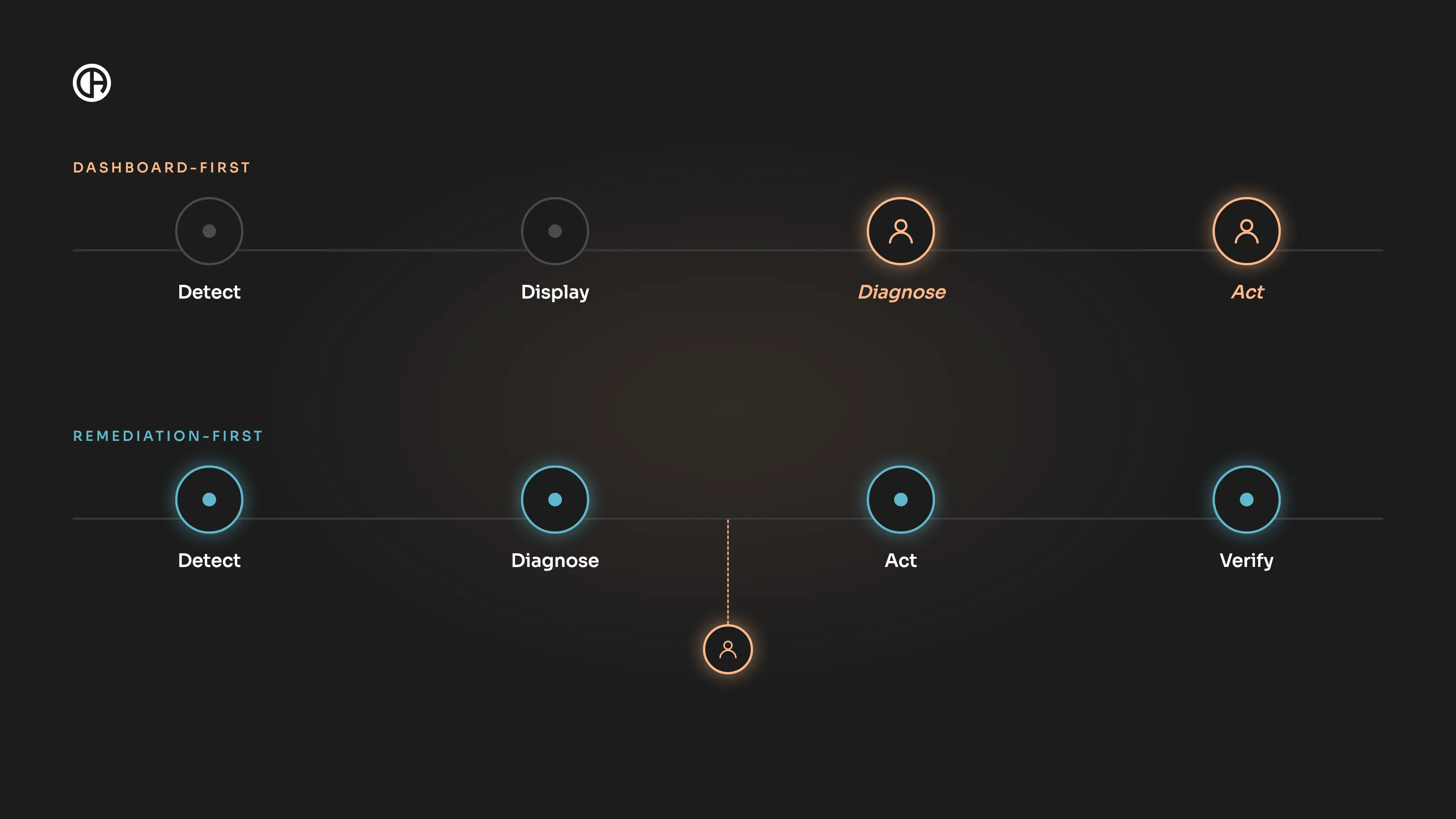 Two incident flows compared. Dashboard-first: detect and display by machine, then diagnose and act by a human. Remediation-first: detect, diagnose, act and verify by the system, with a human only on the escalation branch.