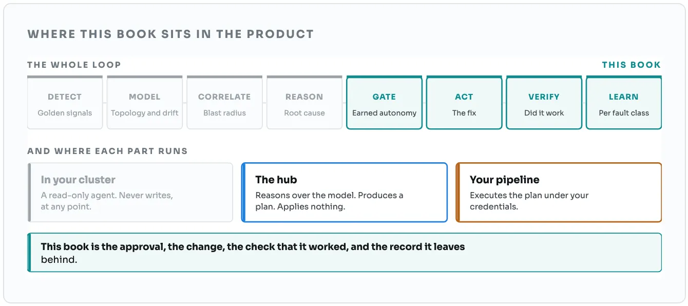 The DataAgent loop in eight stages: detect, model, correlate, reason, gate, act, verify, learn. The last four are the subject of this guide. Below them, three places the work runs: a read-only agent in your cluster that never writes, the hub that reasons and produces a plan but applies nothing, and your pipeline, which executes the plan under your credentials.