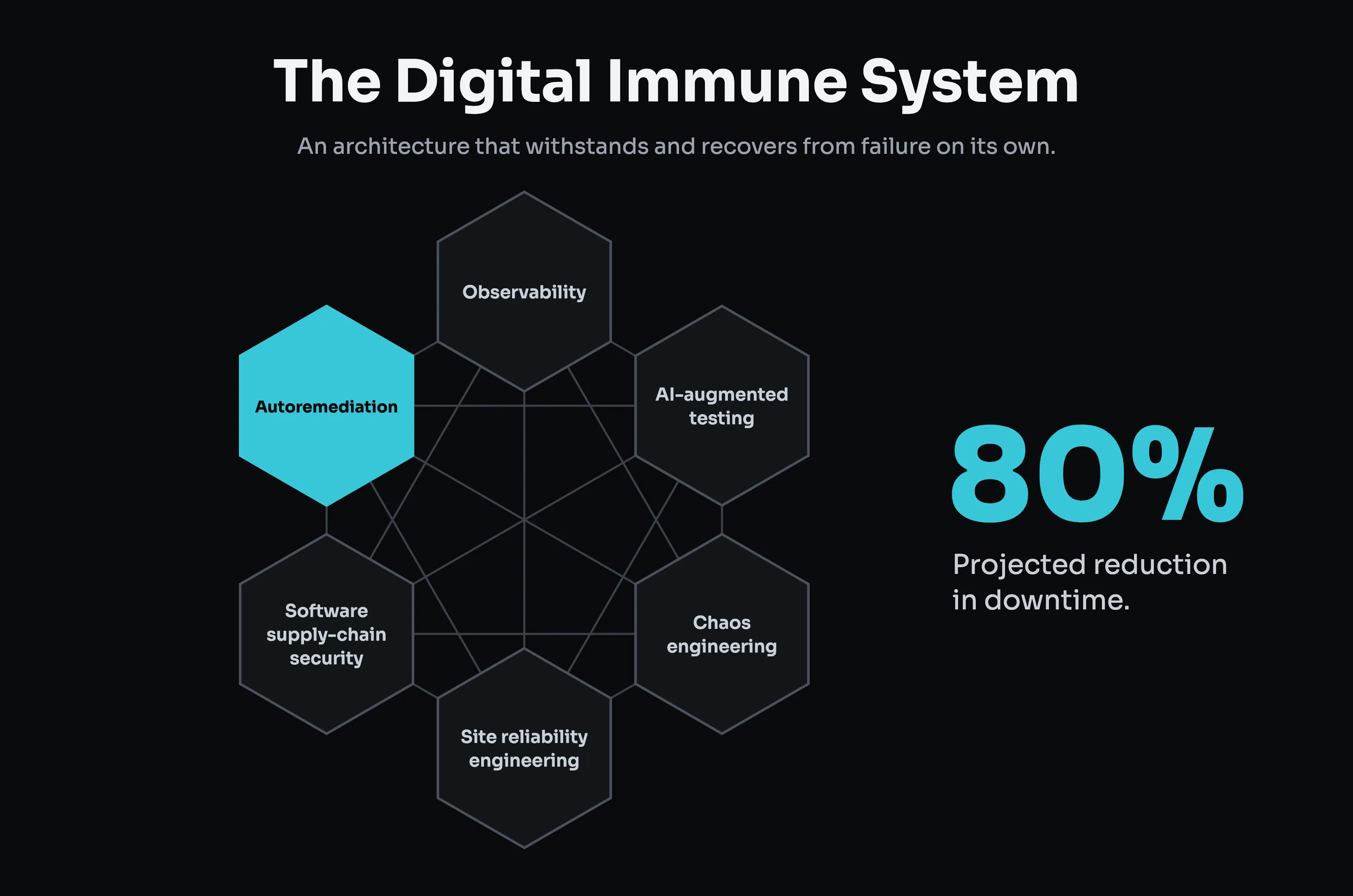 Hexagon diagram of Gartner's Digital Immune System: observability, AI-augmented testing, chaos engineering, site reliability engineering, software supply-chain security, and auto-remediation highlighted, with an 80% projected reduction in downtime.