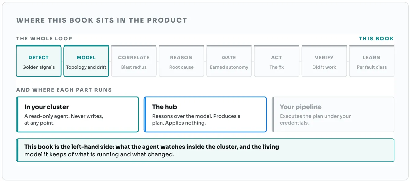 The DataAgent loop in eight stages: detect, model, correlate, reason, gate, act, verify, learn. The first two, detect and model, are the subject of this guide. Below them, three places the work runs: a read-only agent in your cluster that never writes, the hub that reasons over the model and produces a plan but applies nothing, and your pipeline, which executes the plan under your credentials.