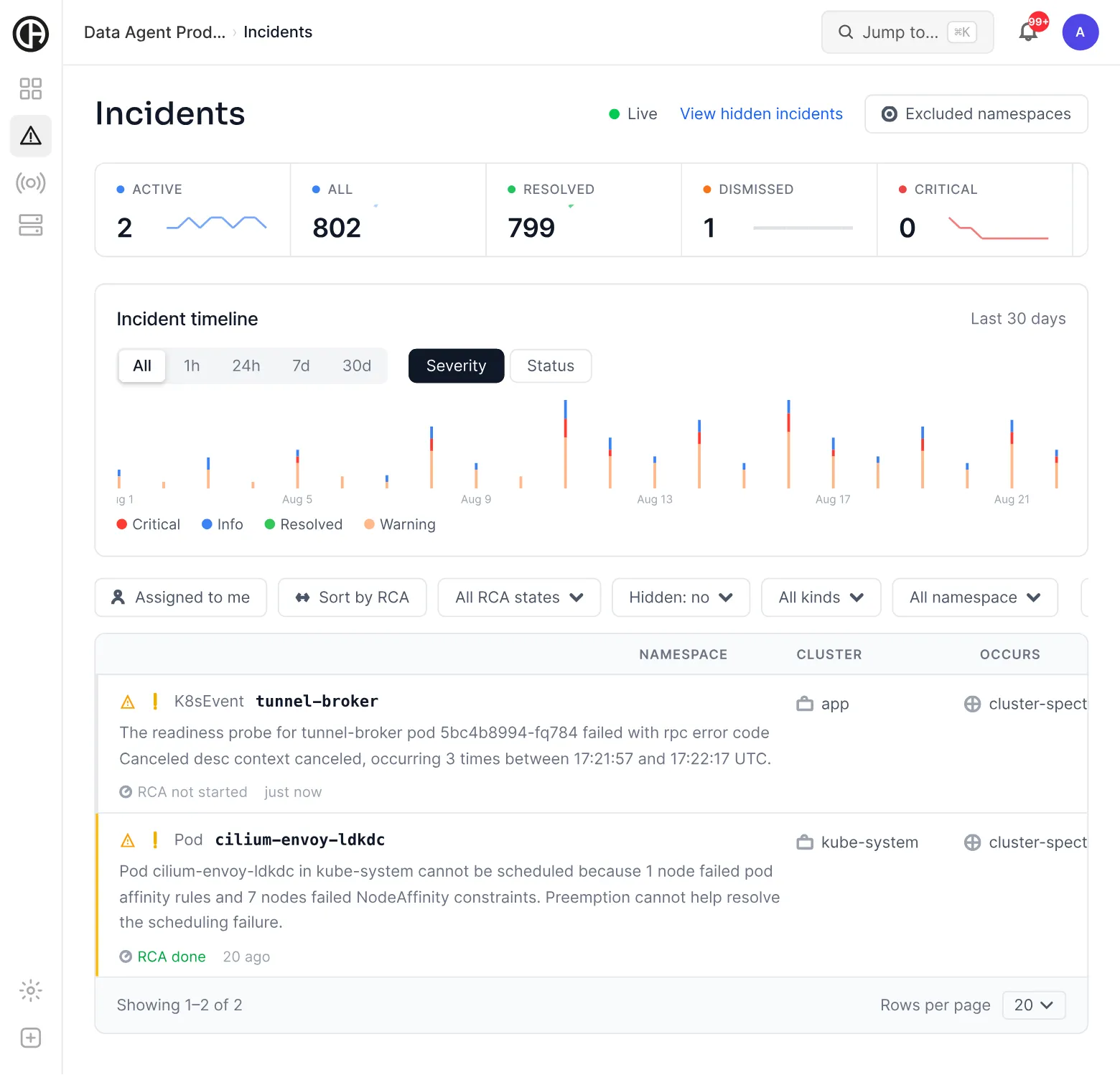 DataAgent incidents dashboard: active, resolved and critical counts across the fleet, a severity timeline for the last thirty days, and the incident list showing each one's root-cause status