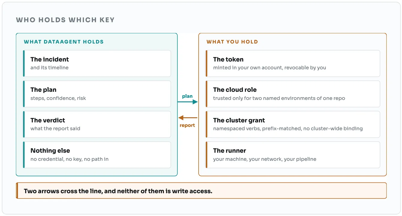 What DataAgent holds: the incident and its timeline, the plan with steps, confidence and risk, the verdict the report said, and nothing else: no credential, no key, no path in. What you hold: the token, minted in your own account and revocable by you; the cloud role, trusted only for two named environments of one repository; the cluster grant, with namespaced verbs, prefix-matched and no cluster-wide binding; and the runner, your machine, network and pipeline. Two arrows cross the line, a plan going out and a report coming back, and neither is write access.