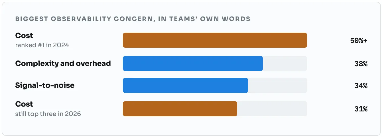 Biggest observability concern, in teams' own words, from the Grafana Observability Survey: cost was ranked first in 2024 at over 50%; complexity and overhead 38%; signal-to-noise 34%; and cost was still in the top three in 2026 at 31%.