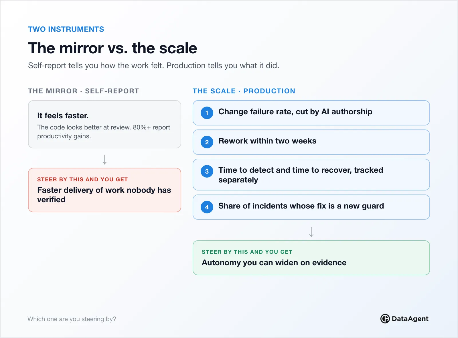 The mirror versus the scale: self-report leads to faster delivery of unverified work; four production readings (change failure rate by AI authorship, two-week rework, time to detect and recover, share of incidents fixed with a new guard) lead to autonomy you can widen on evidence.