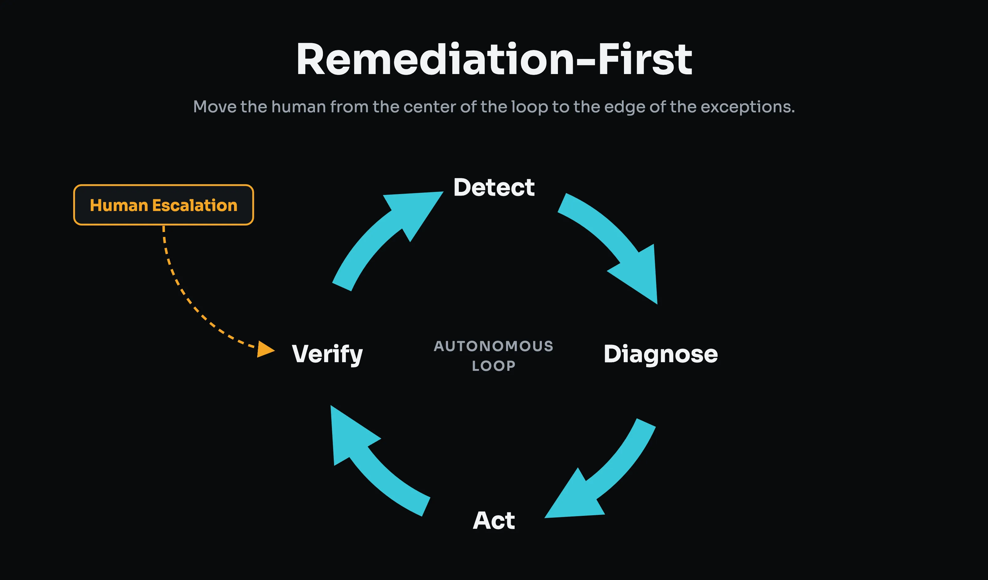 Remediation-first loop: detect, diagnose, act, verify, with human escalation only at the verify step.