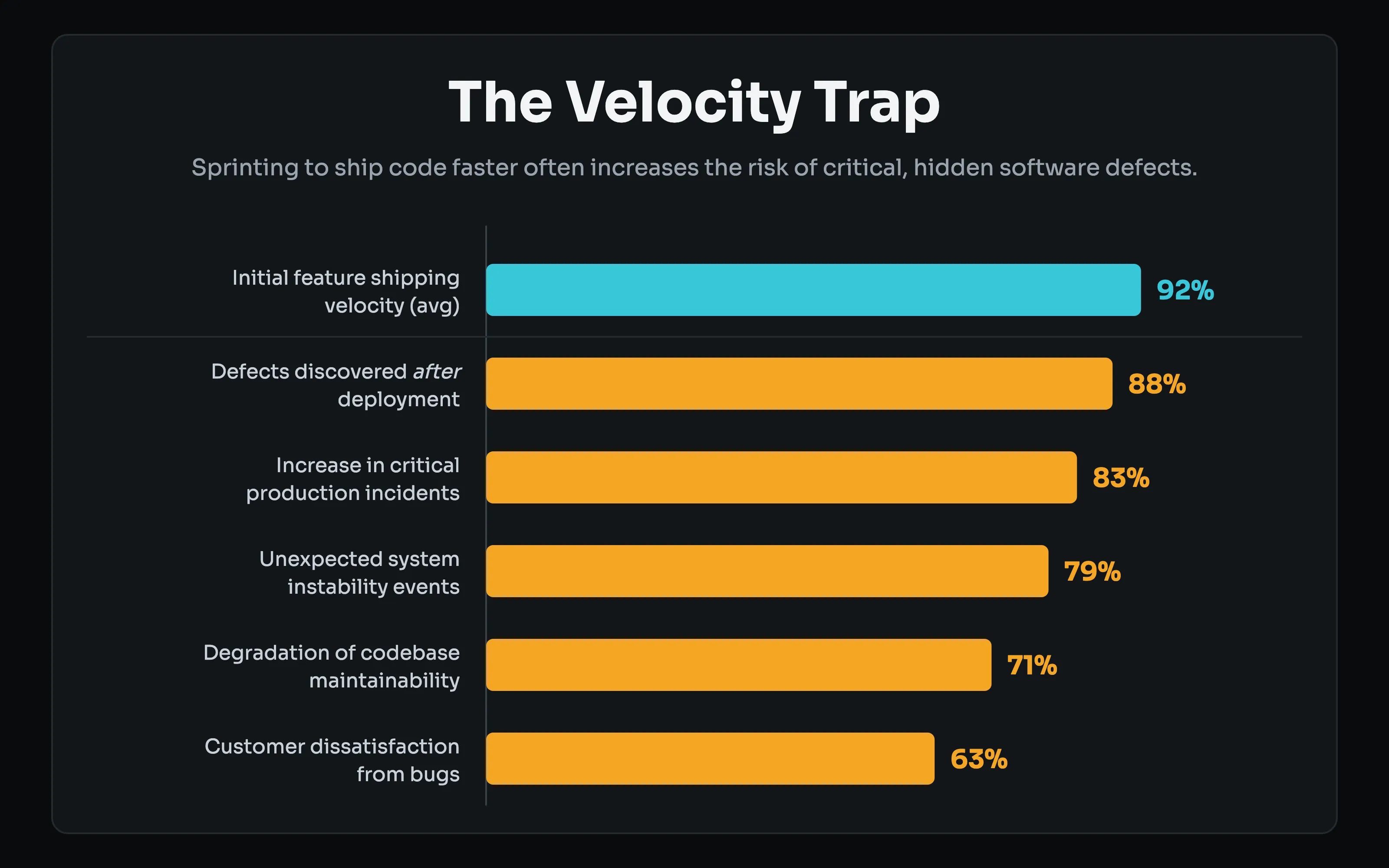 Bar chart titled The Velocity Trap: initial feature shipping velocity 92%, defects discovered after deployment 88%, increase in critical production incidents 83%, unexpected instability events 79%, codebase maintainability degradation 71%, customer dissatisfaction from bugs 63%.