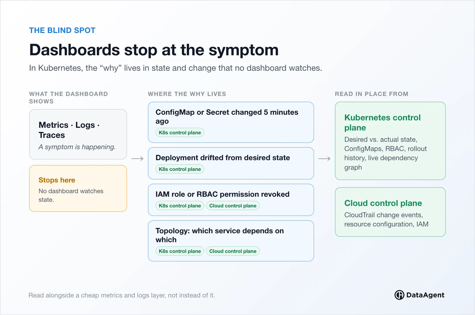 Diagram: metrics, logs and traces show a symptom and stop. The cause lives in changed ConfigMaps, drifted Deployments, revoked IAM or RBAC permissions and service topology, which an agent reads in place from the Kubernetes and cloud control planes.